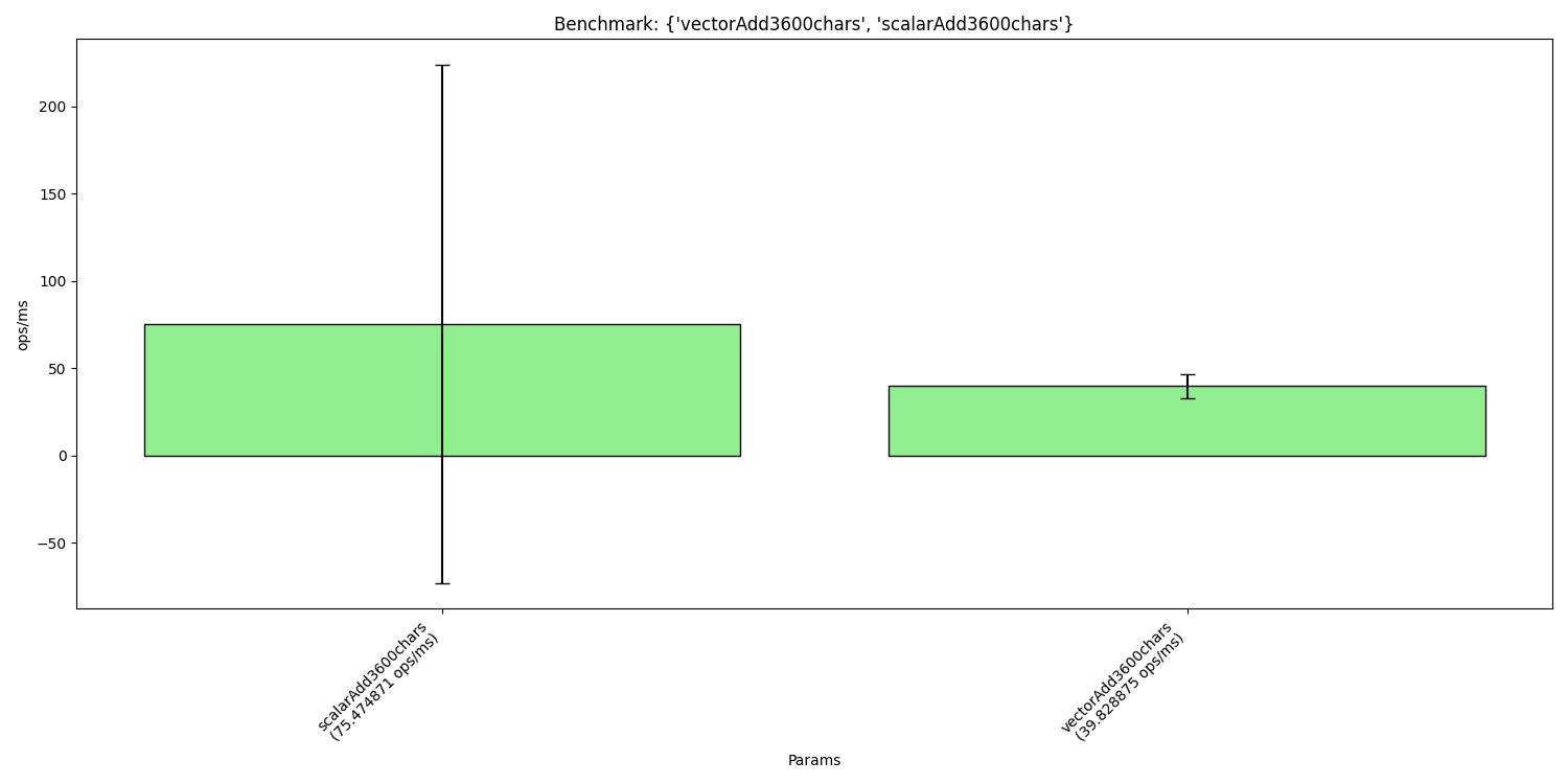 StringUtilsBenchmark comparison