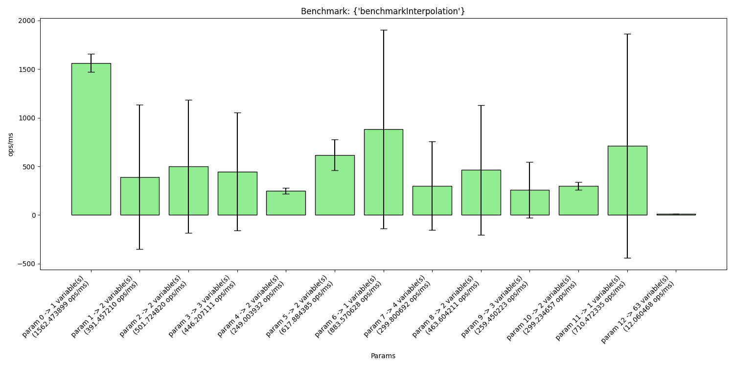 StringInterpolatorBenchmark comparison